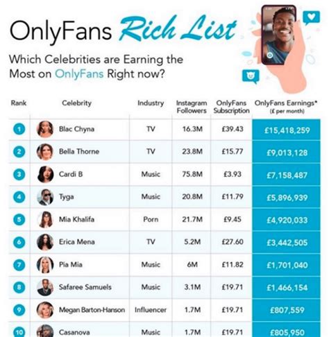 biggest onlyfans earners|17 Highest Paid OnlyFans in 2023 (+Their Net Worth)